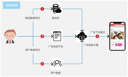 App投放增長新利器 動態商品廣告如何重塑廣告業生態？